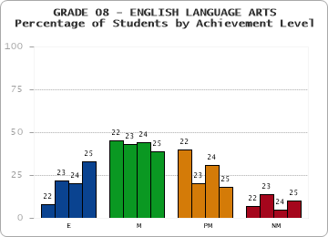 GRADE 08 - ENGLISH LANGUAGE ARTS - Percentage of Students by Achievement Level by year