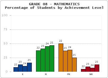 GRADE 08 - MATHEMATICS - Percentage of Students by Achievement Level by year
