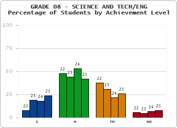 GRADE 08 - SCIENCE AND TECH/ENG - Percentage of Students by Achievement Level by year