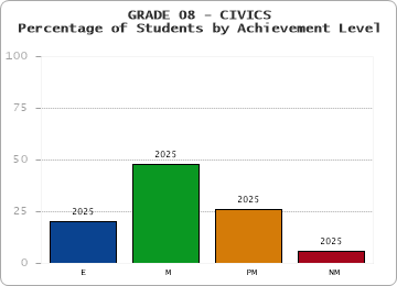 GRADE 08 - CIVICS - Percentage of Students by Achievement Level by year