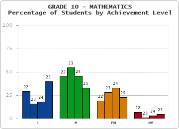 GRADE 10 - MATHEMATICS - Percentage of Students by Achievement Level by year