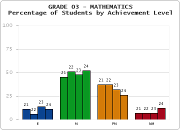GRADE 03 - MATHEMATICS - Percentage of Students by Achievement Level