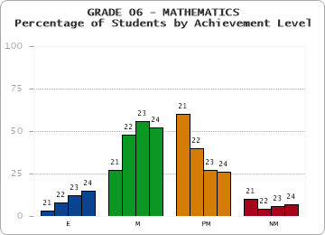 GRADE 06 - MATHEMATICS - Percentage of Students by Achievement Level