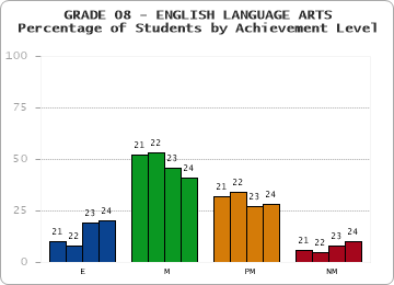 GRADE 08 - ENGLISH LANGUAGE ARTS - Percentage of Students by Achievement Level