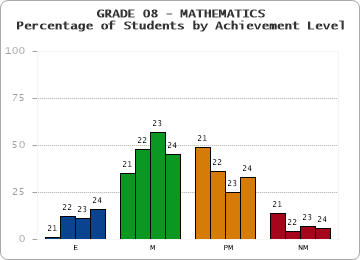 GRADE 08 - MATHEMATICS - Percentage of Students by Achievement Level