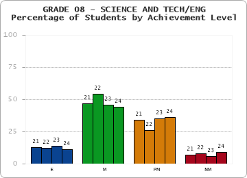 GRADE 08 - SCIENCE AND TECH/ENG - Percentage of Students by Achievement Level