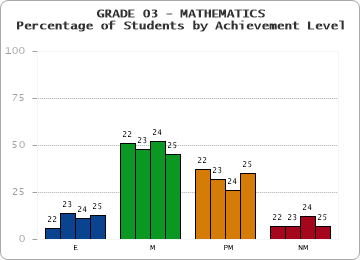 GRADE 03 - MATHEMATICS - Percentage of Students by Achievement Level