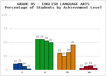 GRADE 05 - ENGLISH LANGUAGE ARTS - Percentage of Students by Achievement Level