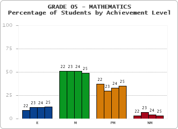 GRADE 05 - MATHEMATICS - Percentage of Students by Achievement Level