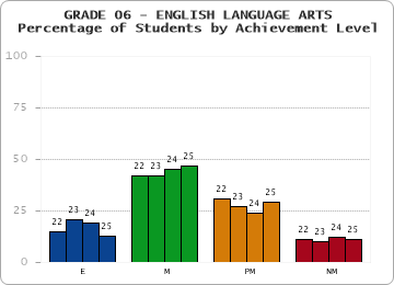 GRADE 06 - ENGLISH LANGUAGE ARTS - Percentage of Students by Achievement Level