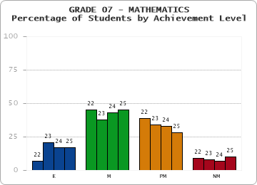 GRADE 07 - MATHEMATICS - Percentage of Students by Achievement Level