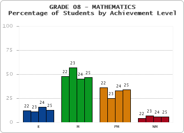 GRADE 08 - MATHEMATICS - Percentage of Students by Achievement Level