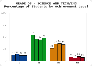 GRADE 08 - SCIENCE AND TECH/ENG - Percentage of Students by Achievement Level