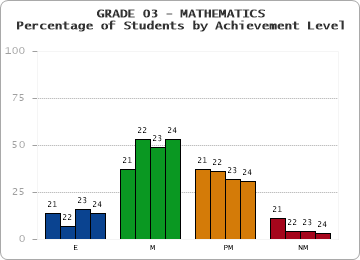 GRADE 03 - MATHEMATICS - Percentage of Students by Achievement Level by year