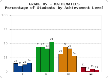 GRADE 05 - MATHEMATICS - Percentage of Students by Achievement Level by year