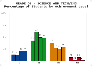 GRADE 05 - SCIENCE AND TECH/ENG - Percentage of Students by Achievement Level by year