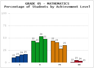 GRADE 05 - MATHEMATICS - Percentage of Students by Achievement Level