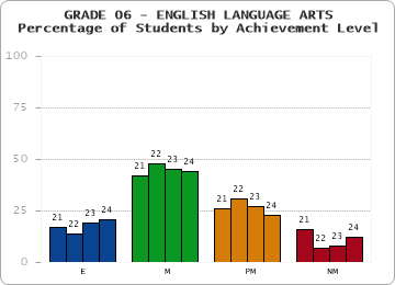 GRADE 06 - ENGLISH LANGUAGE ARTS - Percentage of Students by Achievement Level by year