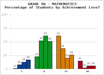 GRADE 06 - MATHEMATICS - Percentage of Students by Achievement Level by year