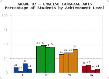 GRADE 07 - ENGLISH LANGUAGE ARTS - Percentage of Students by Achievement Level by year
