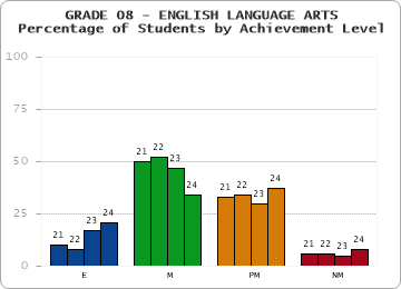 GRADE 08 - ENGLISH LANGUAGE ARTS - Percentage of Students by Achievement Level by year
