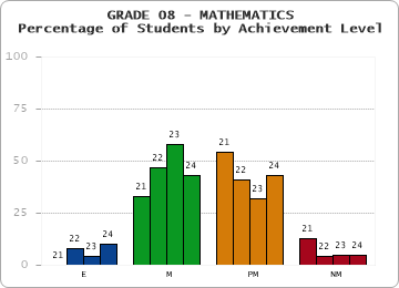 GRADE 08 - MATHEMATICS - Percentage of Students by Achievement Level by year