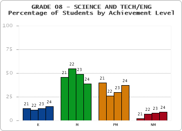 GRADE 08 - SCIENCE AND TECH/ENG - Percentage of Students by Achievement Level by year