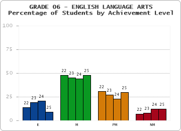 GRADE 06 - ENGLISH LANGUAGE ARTS - Percentage of Students by Achievement Level by year