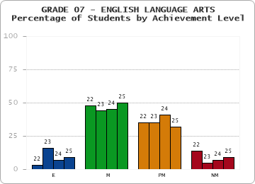 GRADE 07 - ENGLISH LANGUAGE ARTS - Percentage of Students by Achievement Level by year