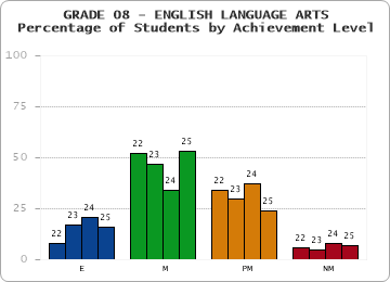 GRADE 08 - ENGLISH LANGUAGE ARTS - Percentage of Students by Achievement Level by year