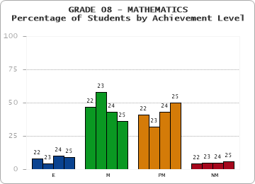 GRADE 08 - MATHEMATICS - Percentage of Students by Achievement Level by year