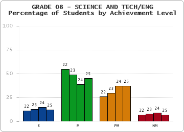 GRADE 08 - SCIENCE AND TECH/ENG - Percentage of Students by Achievement Level by year