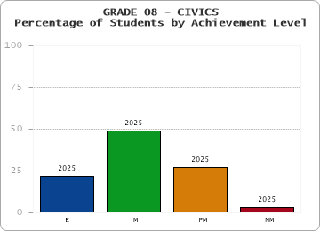 GRADE 08 - CIVICS - Percentage of Students by Achievement Level by year