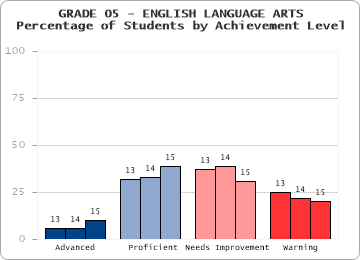 GRADE 05 - ENGLISH LANGUAGE ARTS - 