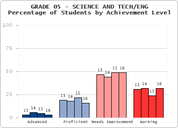GRADE 05 - SCIENCE AND TECH/ENG - 