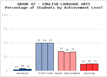GRADE 07 - ENGLISH LANGUAGE ARTS - 