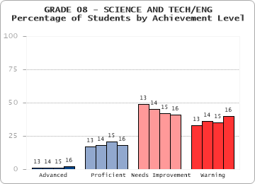 GRADE 08 - SCIENCE AND TECH/ENG - 