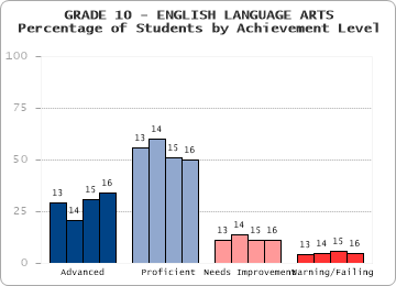 GRADE 10 - ENGLISH LANGUAGE ARTS - 