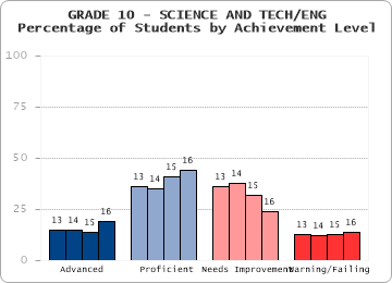 GRADE 10 - SCIENCE AND TECH/ENG - 