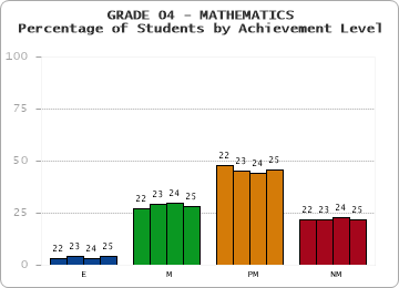 GRADE 04 - MATHEMATICS - Percentage of Students by Achievement Level by year
