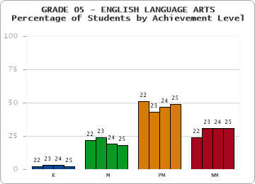 GRADE 05 - ENGLISH LANGUAGE ARTS - Percentage of Students by Achievement Level by year
