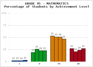 GRADE 05 - MATHEMATICS - Percentage of Students by Achievement Level by year