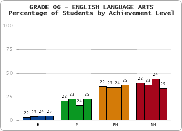GRADE 06 - ENGLISH LANGUAGE ARTS - Percentage of Students by Achievement Level by year