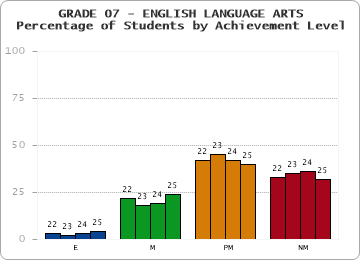 GRADE 07 - ENGLISH LANGUAGE ARTS - Percentage of Students by Achievement Level by year