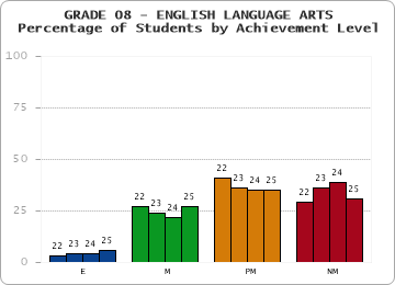 GRADE 08 - ENGLISH LANGUAGE ARTS - Percentage of Students by Achievement Level by year