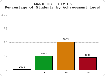 GRADE 08 - CIVICS - Percentage of Students by Achievement Level by year