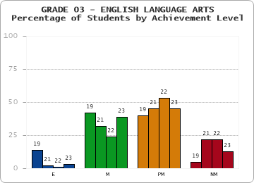 GRADE 03 - ENGLISH LANGUAGE ARTS - Percentage of Students by Achievement Level by year