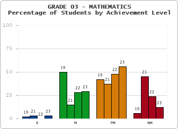 GRADE 03 - MATHEMATICS - Percentage of Students by Achievement Level by year