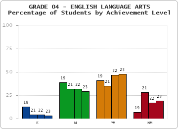 GRADE 04 - ENGLISH LANGUAGE ARTS - Percentage of Students by Achievement Level by year