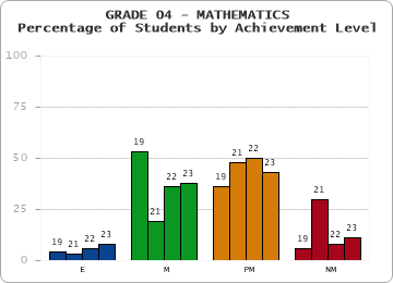 GRADE 04 - MATHEMATICS - Percentage of Students by Achievement Level by year